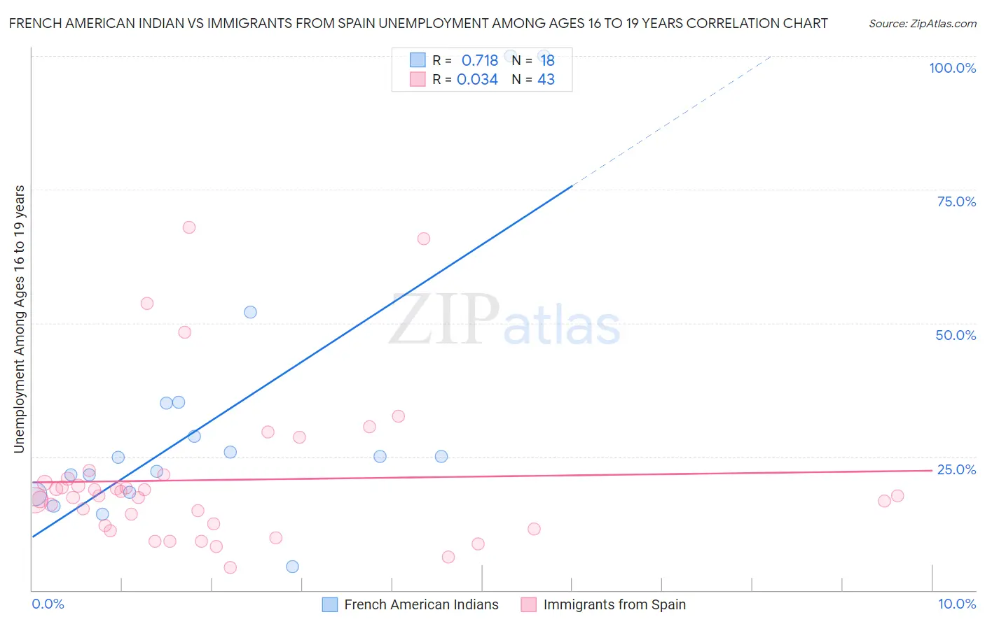 French American Indian vs Immigrants from Spain Unemployment Among Ages 16 to 19 years