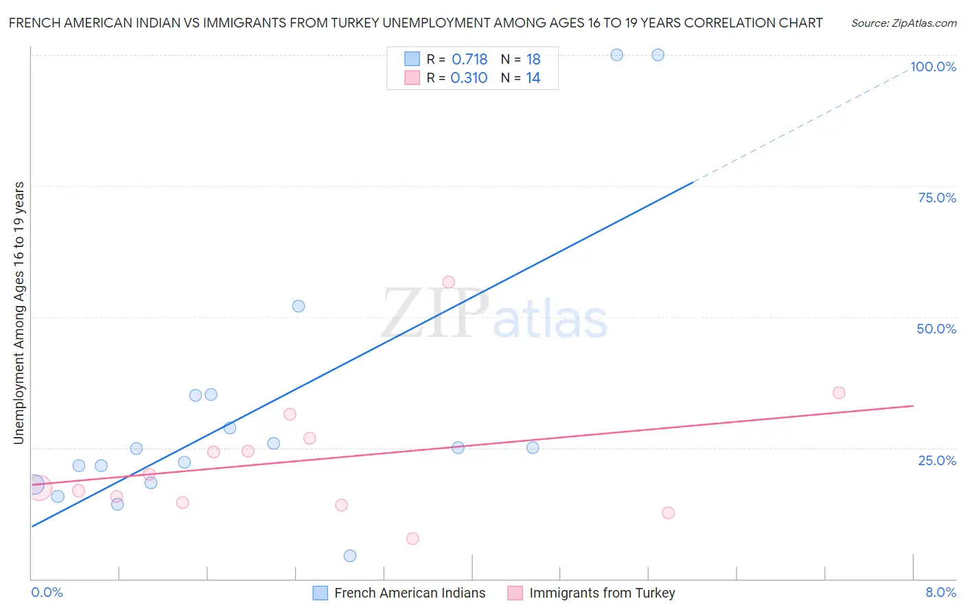 French American Indian vs Immigrants from Turkey Unemployment Among Ages 16 to 19 years