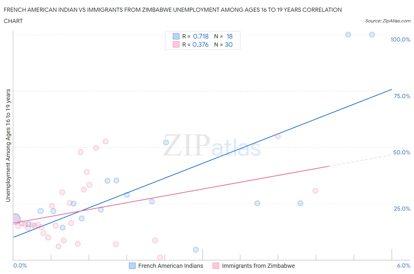 French American Indian vs Immigrants from Zimbabwe Unemployment Among Ages 16 to 19 years