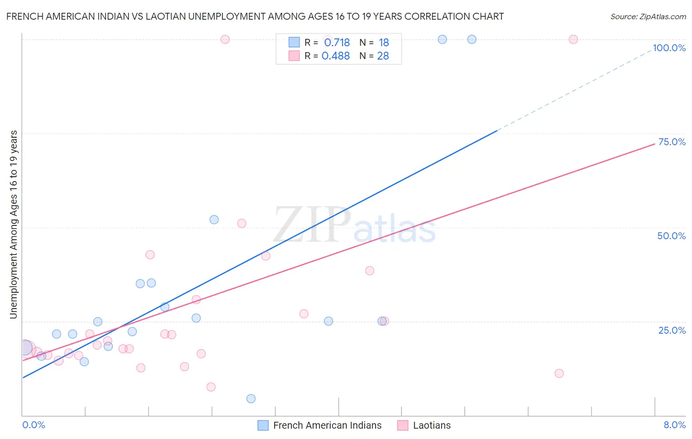 French American Indian vs Laotian Unemployment Among Ages 16 to 19 years