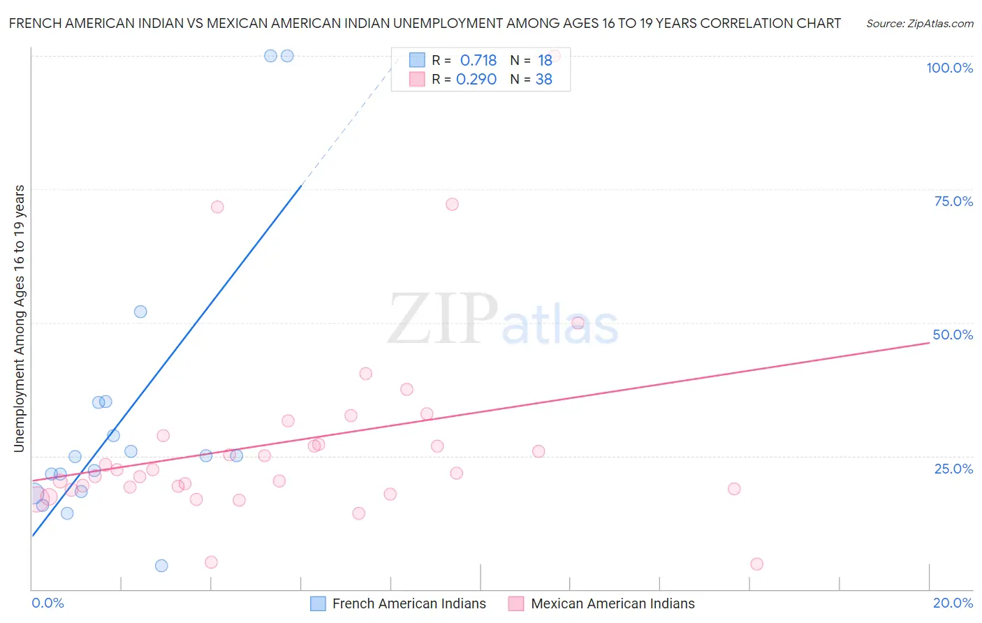 French American Indian vs Mexican American Indian Unemployment Among Ages 16 to 19 years