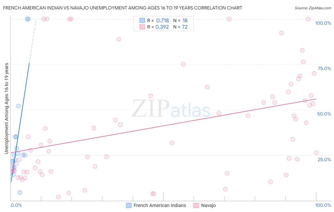 French American Indian vs Navajo Unemployment Among Ages 16 to 19 years