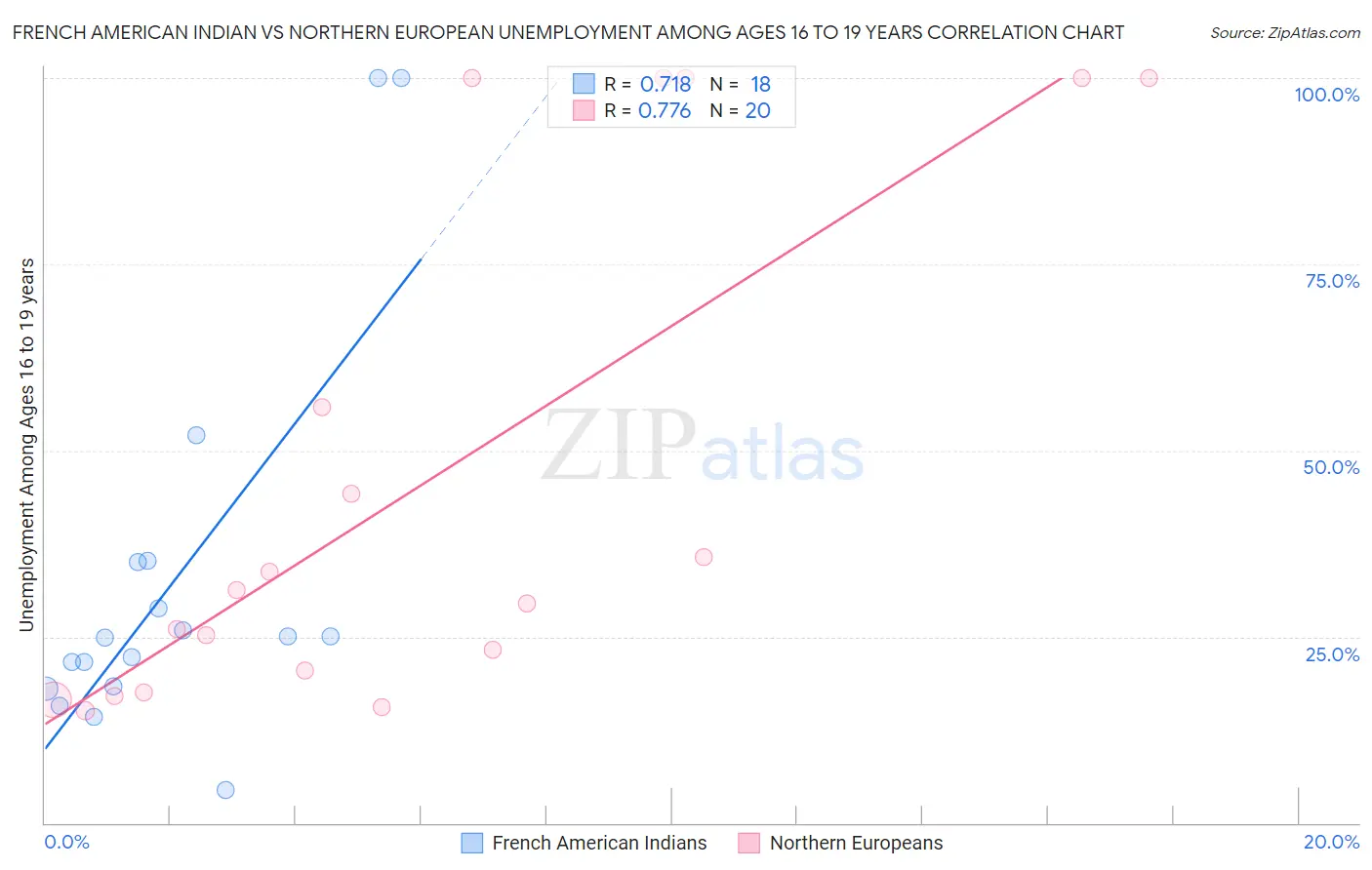 French American Indian vs Northern European Unemployment Among Ages 16 to 19 years