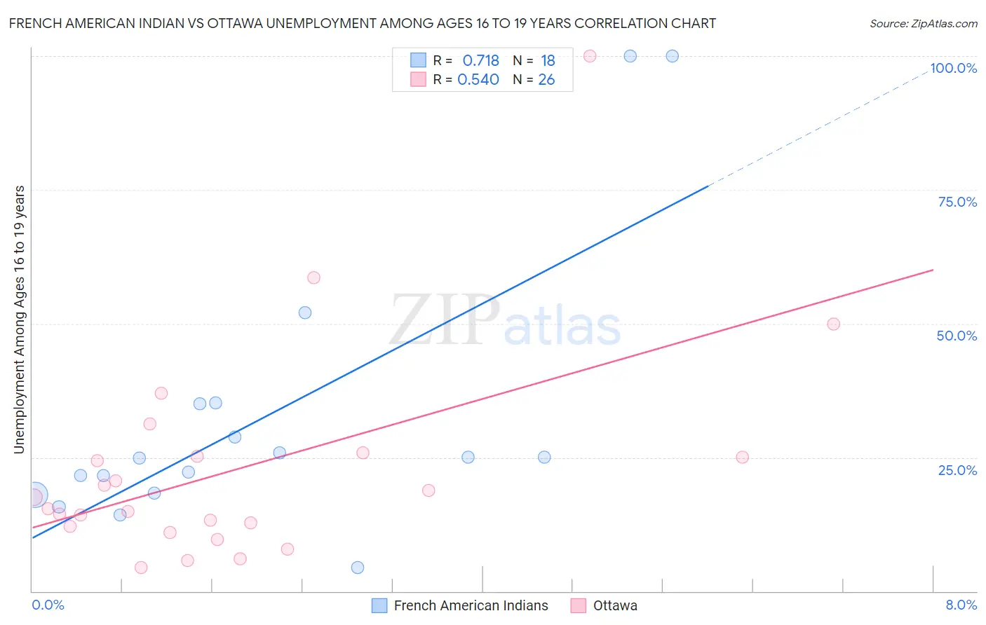 French American Indian vs Ottawa Unemployment Among Ages 16 to 19 years