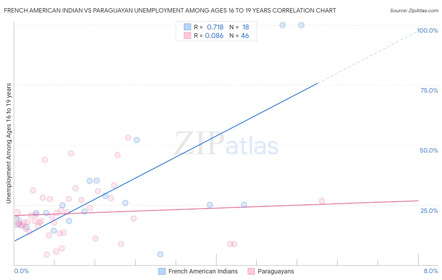 French American Indian vs Paraguayan Unemployment Among Ages 16 to 19 years