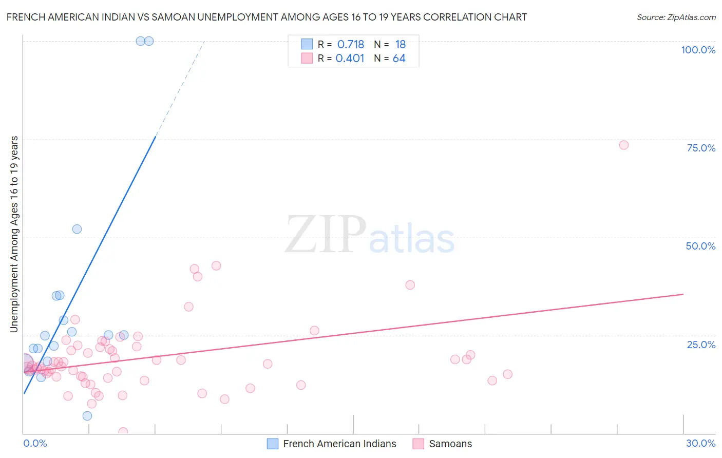 French American Indian vs Samoan Unemployment Among Ages 16 to 19 years