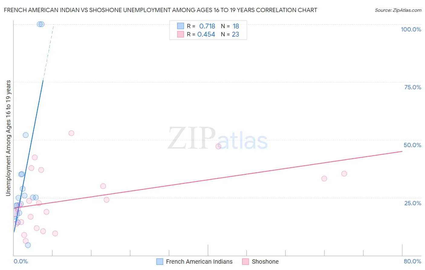 French American Indian vs Shoshone Unemployment Among Ages 16 to 19 years