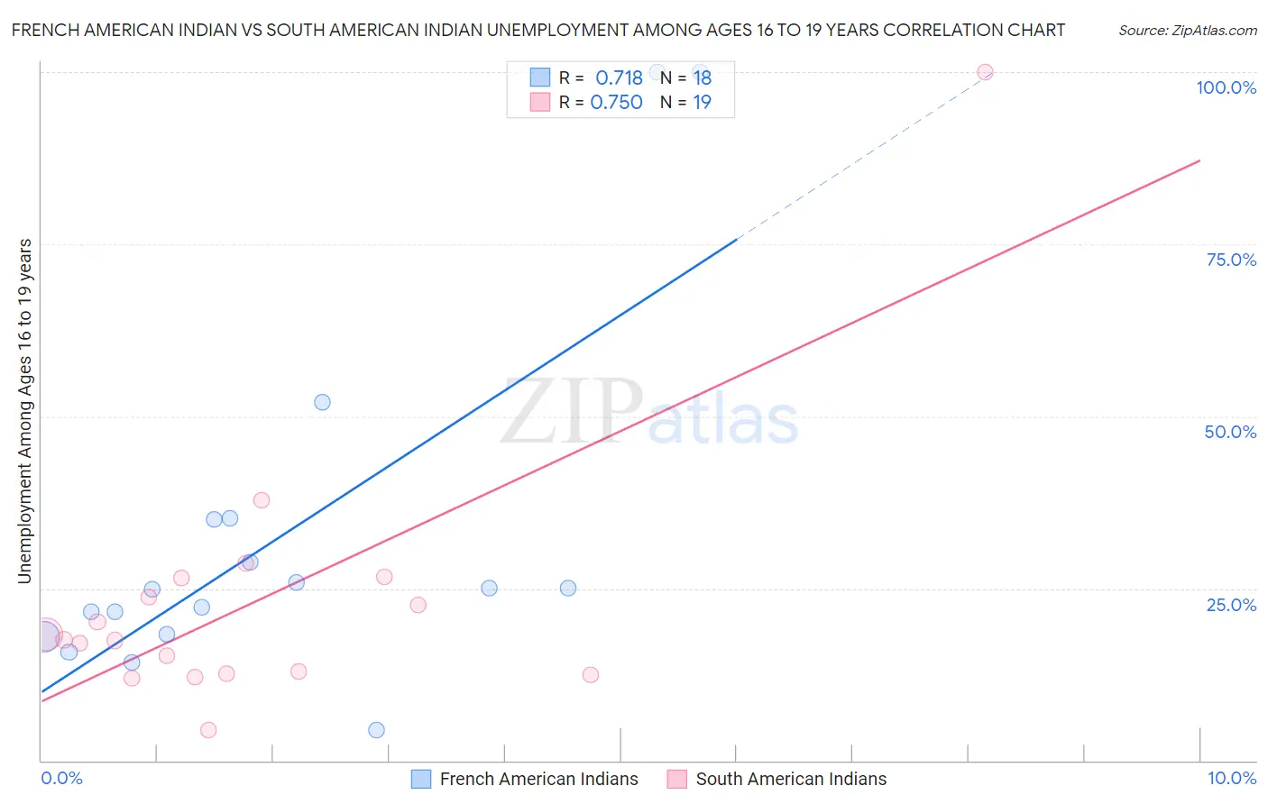 French American Indian vs South American Indian Unemployment Among Ages 16 to 19 years