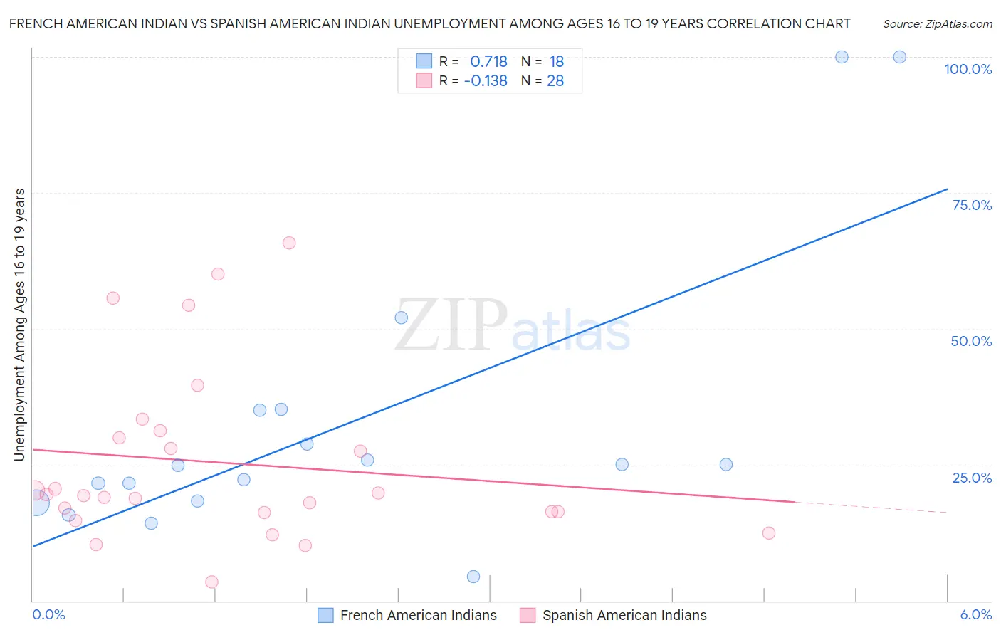 French American Indian vs Spanish American Indian Unemployment Among Ages 16 to 19 years