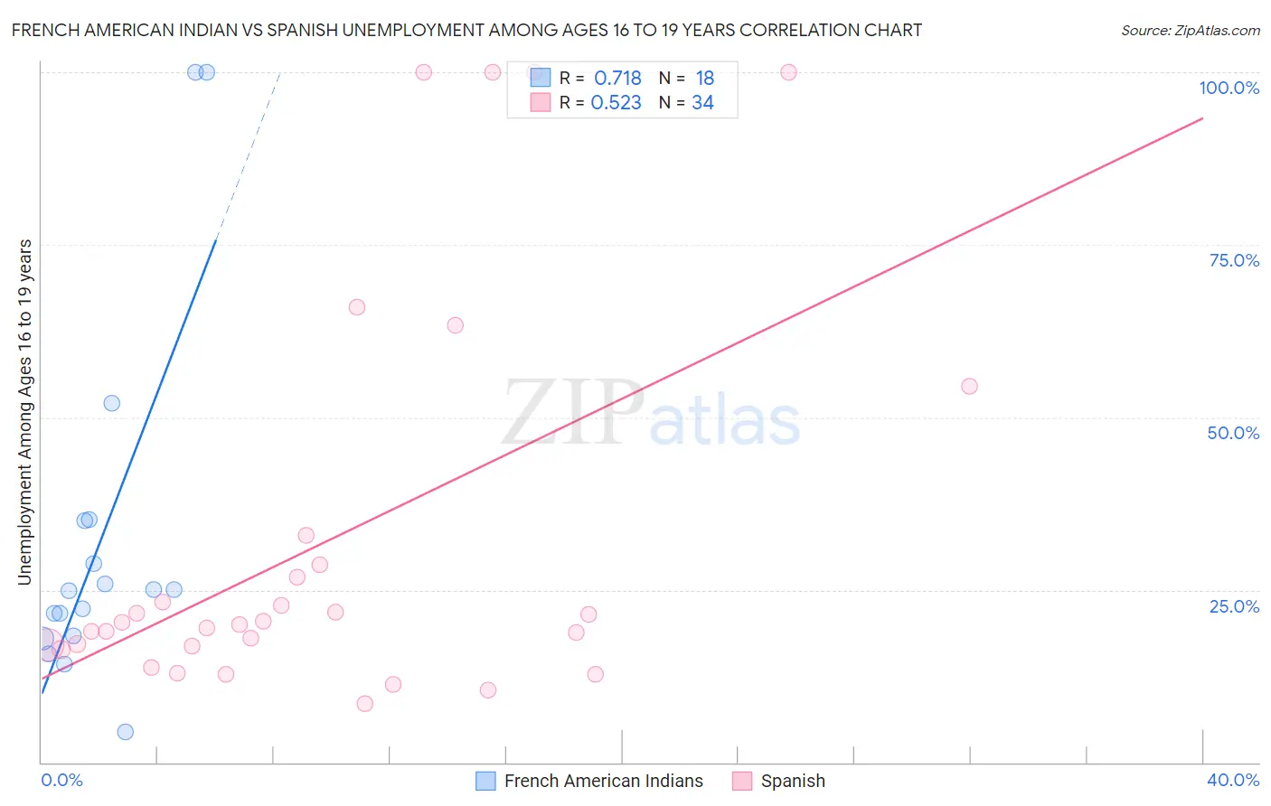 French American Indian vs Spanish Unemployment Among Ages 16 to 19 years