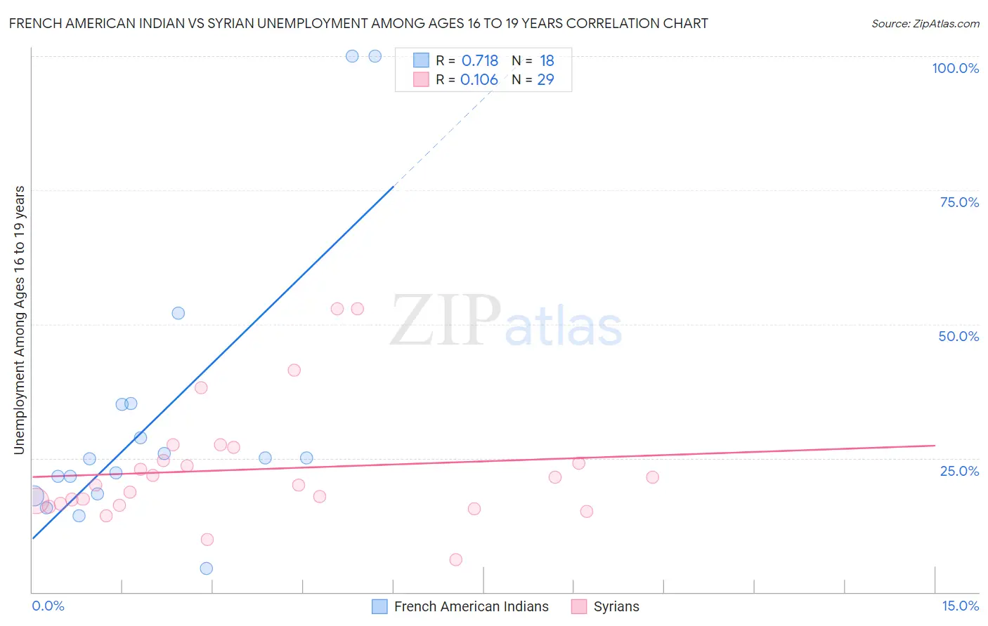 French American Indian vs Syrian Unemployment Among Ages 16 to 19 years