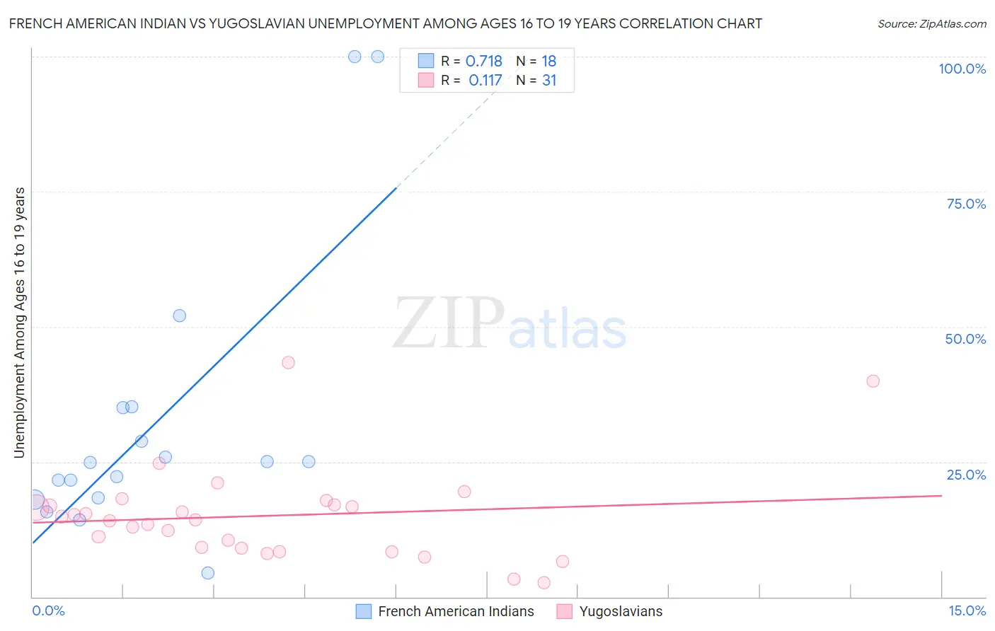 French American Indian vs Yugoslavian Unemployment Among Ages 16 to 19 years