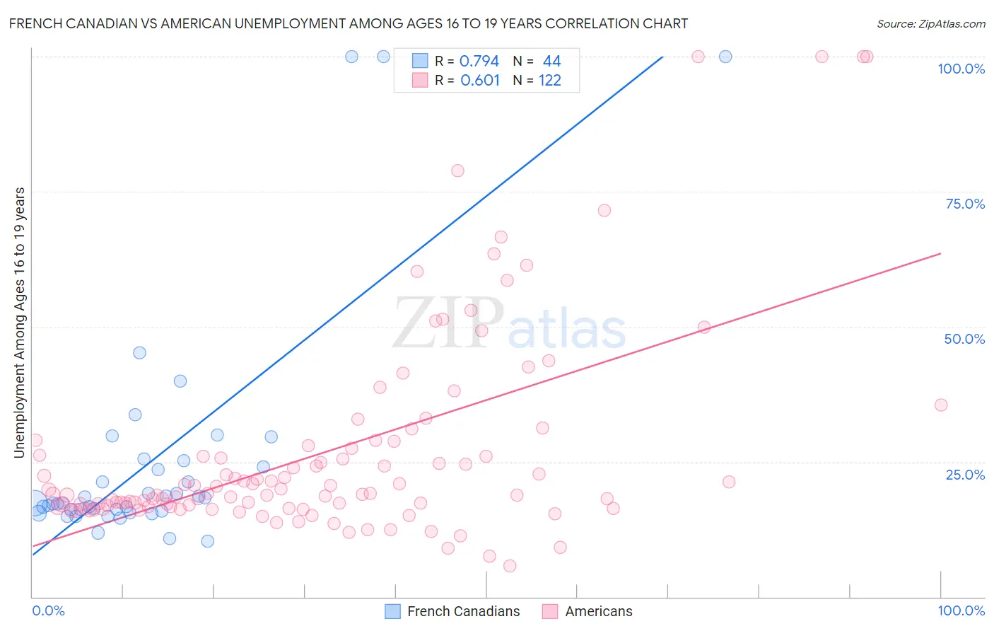 French Canadian vs American Unemployment Among Ages 16 to 19 years