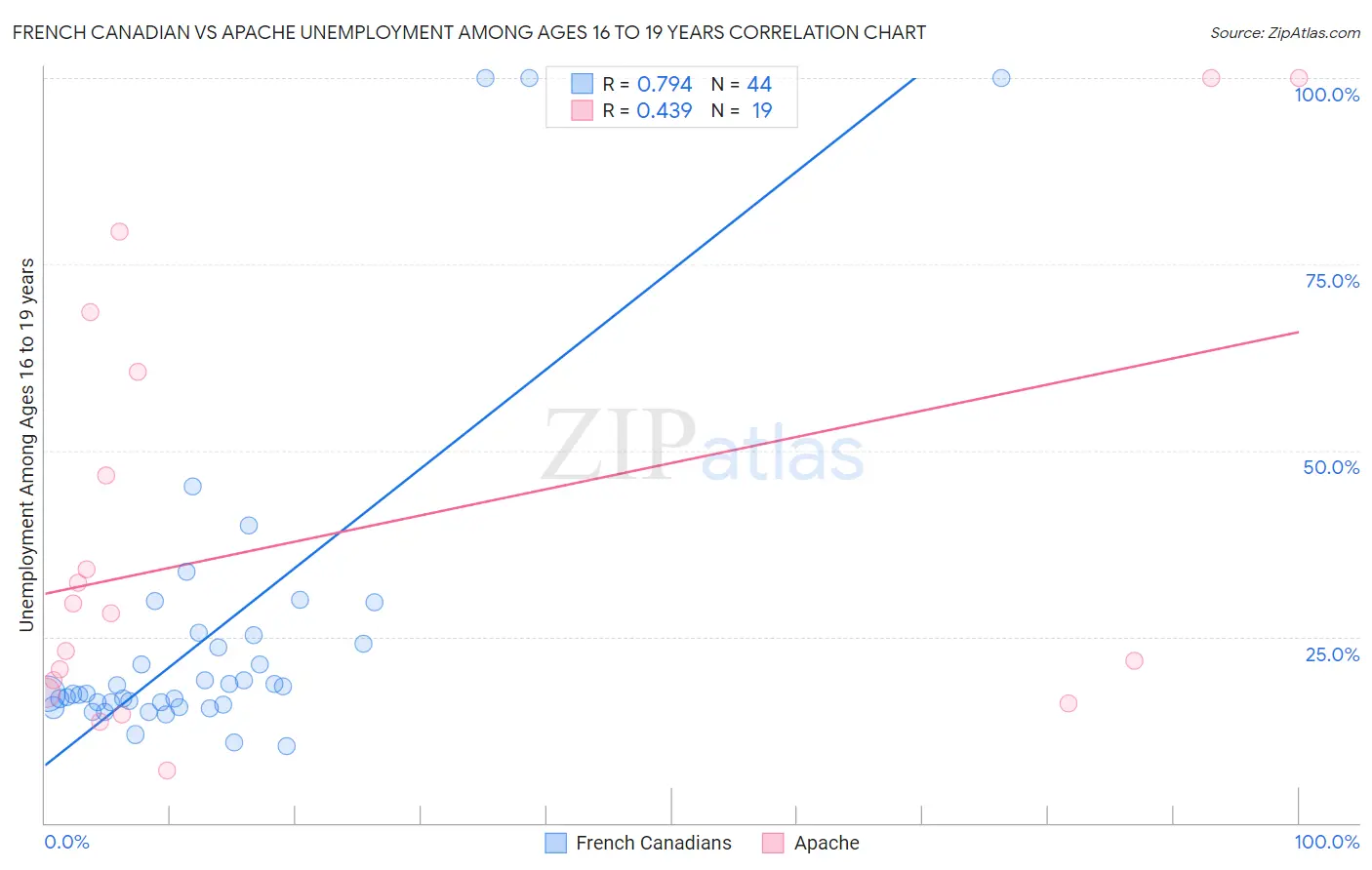 French Canadian vs Apache Unemployment Among Ages 16 to 19 years