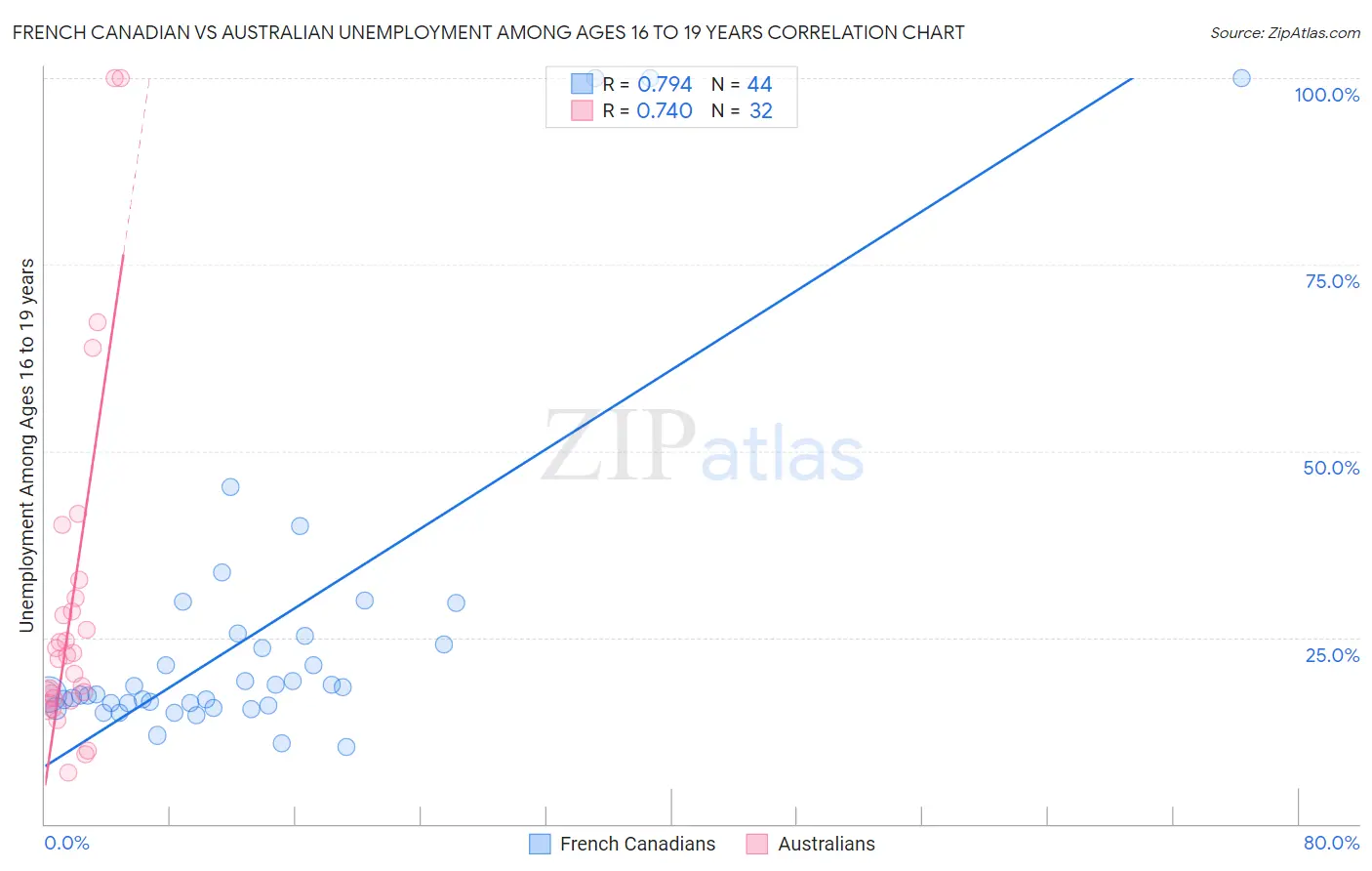 French Canadian vs Australian Unemployment Among Ages 16 to 19 years