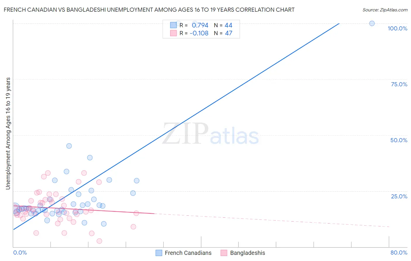 French Canadian vs Bangladeshi Unemployment Among Ages 16 to 19 years