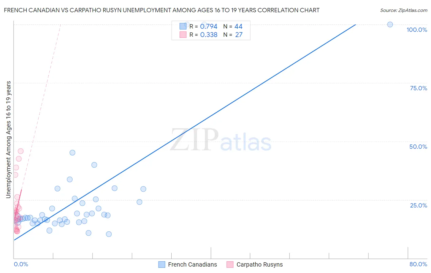 French Canadian vs Carpatho Rusyn Unemployment Among Ages 16 to 19 years