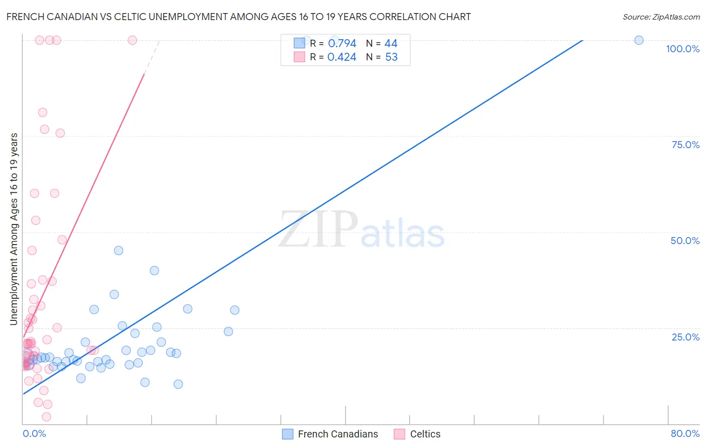 French Canadian vs Celtic Unemployment Among Ages 16 to 19 years