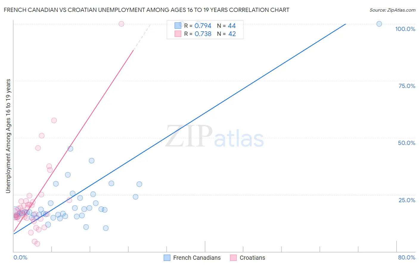 French Canadian vs Croatian Unemployment Among Ages 16 to 19 years