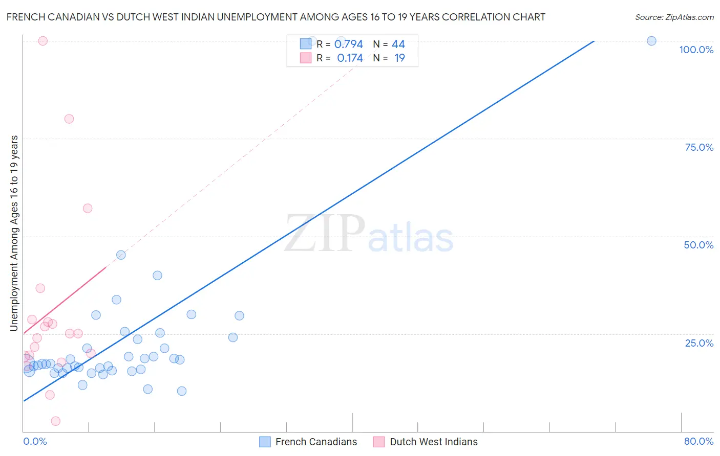 French Canadian vs Dutch West Indian Unemployment Among Ages 16 to 19 years