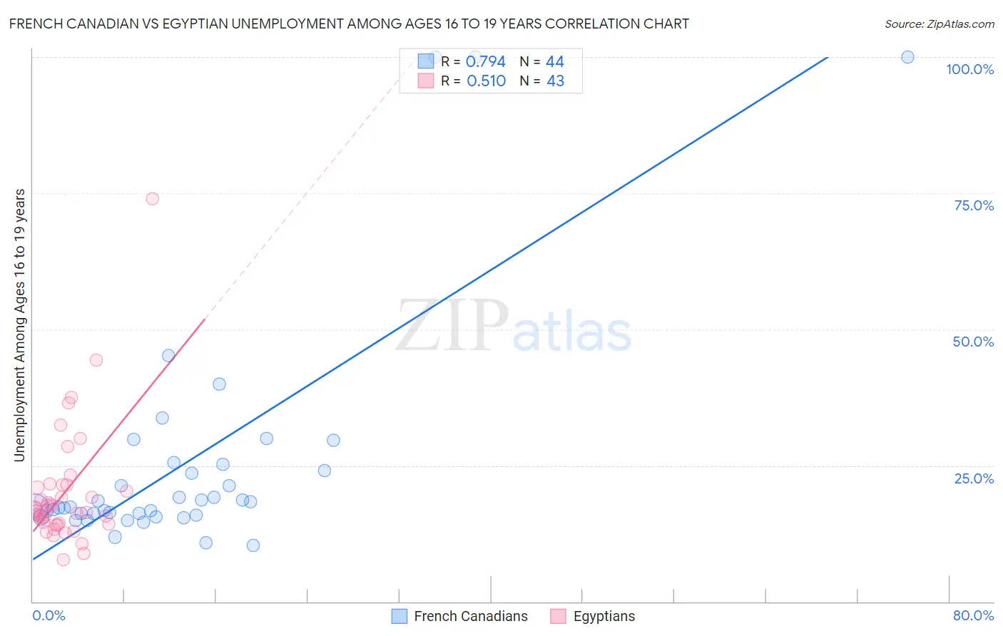 French Canadian vs Egyptian Unemployment Among Ages 16 to 19 years