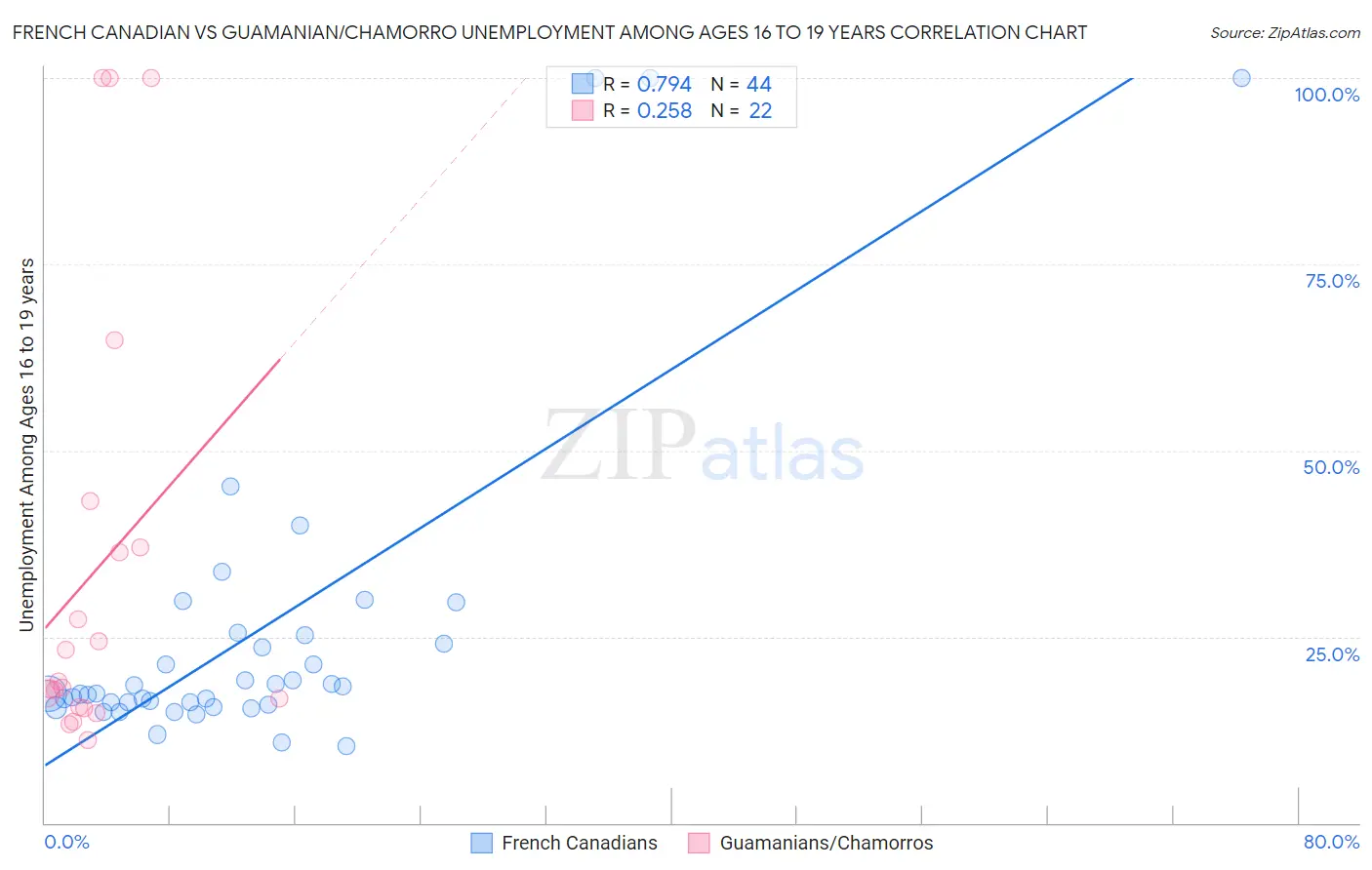 French Canadian vs Guamanian/Chamorro Unemployment Among Ages 16 to 19 years