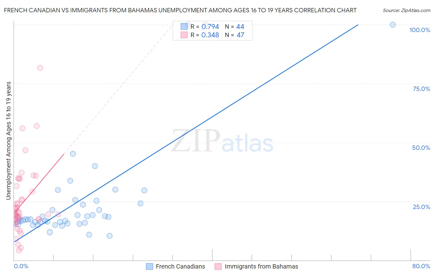 French Canadian vs Immigrants from Bahamas Unemployment Among Ages 16 to 19 years