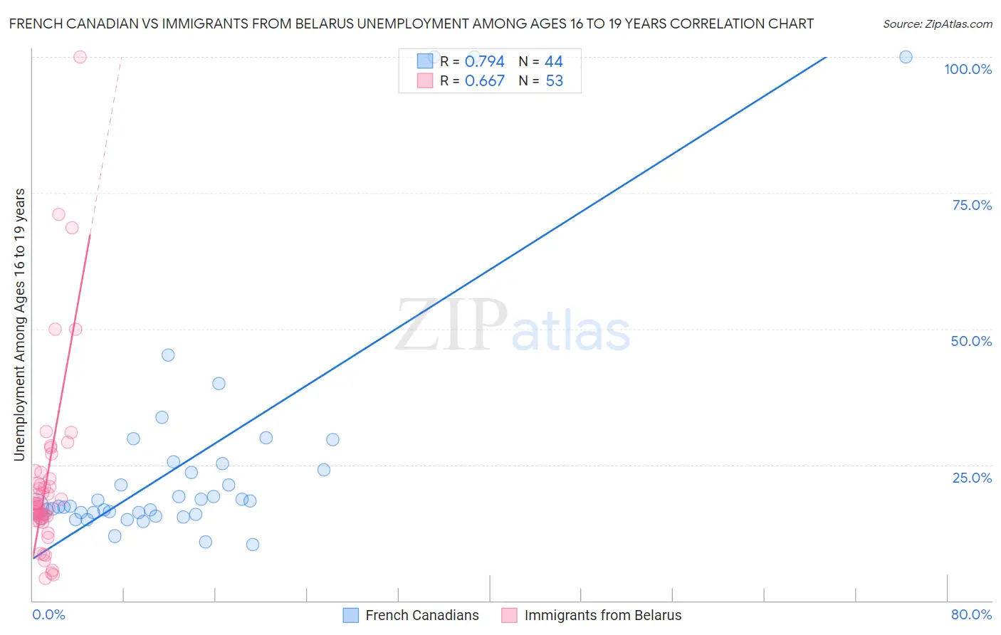 French Canadian vs Immigrants from Belarus Unemployment Among Ages 16 to 19 years