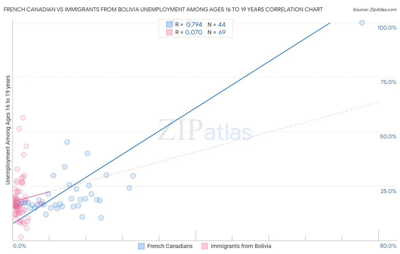 French Canadian vs Immigrants from Bolivia Unemployment Among Ages 16 to 19 years