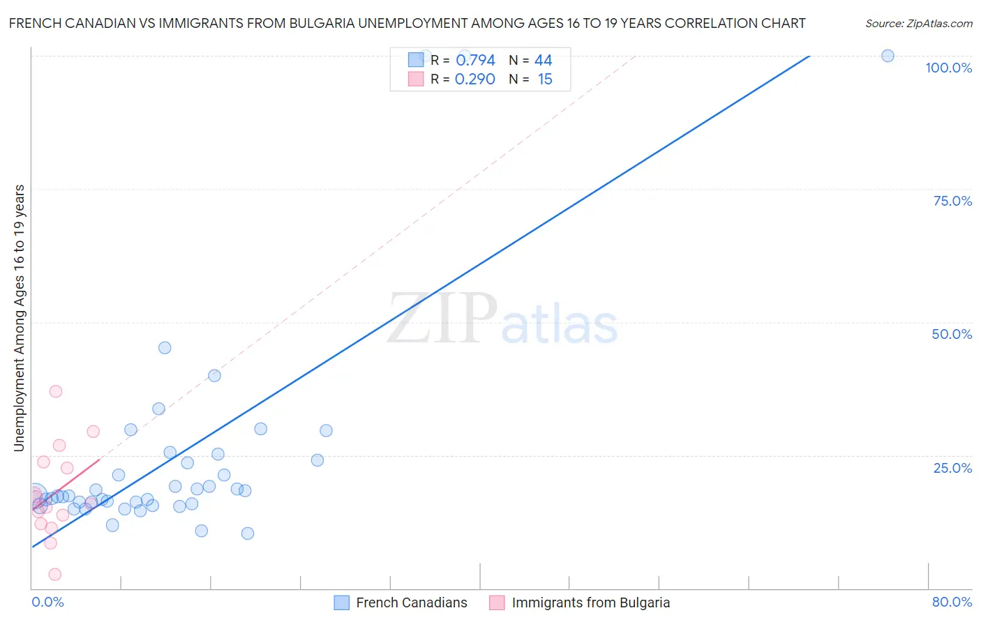 French Canadian vs Immigrants from Bulgaria Unemployment Among Ages 16 to 19 years