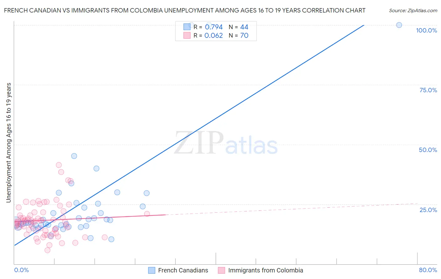 French Canadian vs Immigrants from Colombia Unemployment Among Ages 16 to 19 years