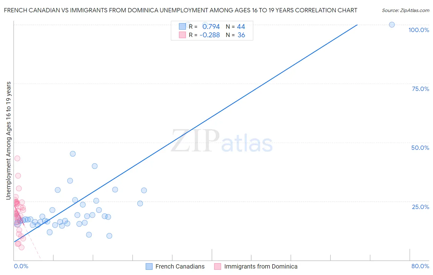 French Canadian vs Immigrants from Dominica Unemployment Among Ages 16 to 19 years