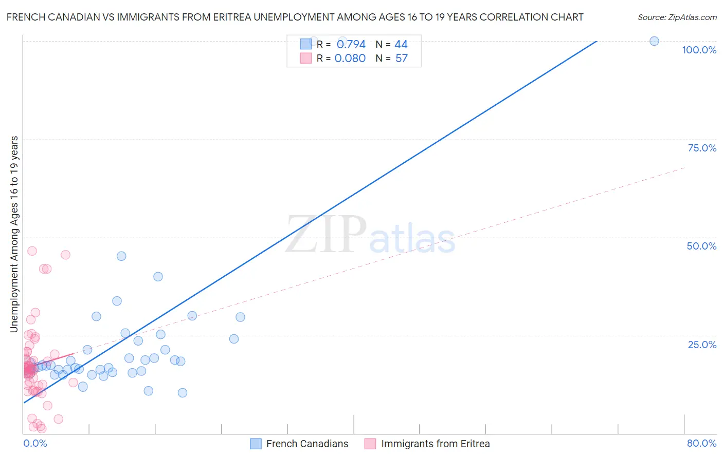 French Canadian vs Immigrants from Eritrea Unemployment Among Ages 16 to 19 years