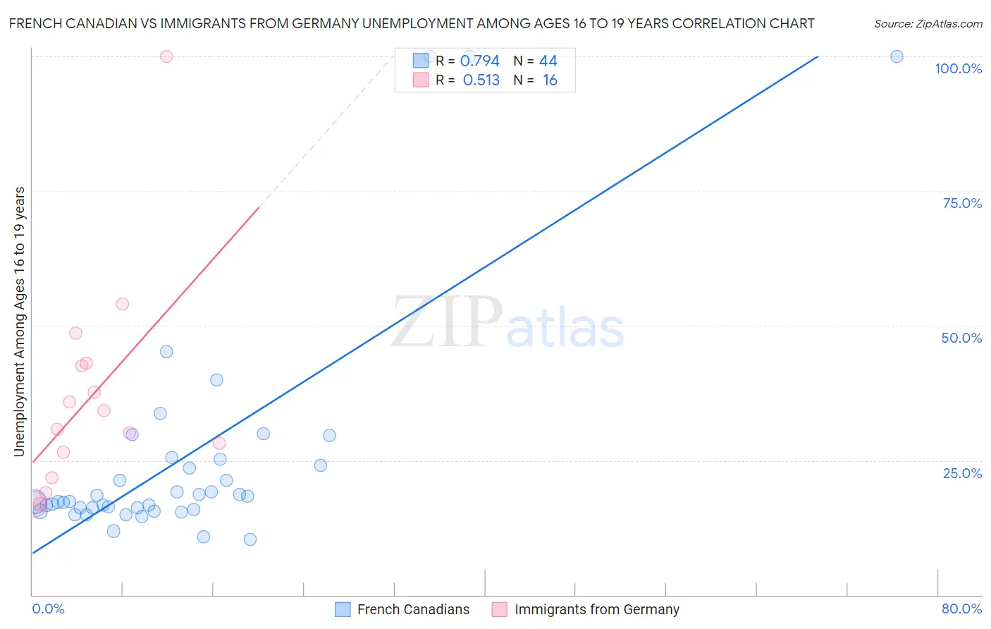 French Canadian vs Immigrants from Germany Unemployment Among Ages 16 to 19 years