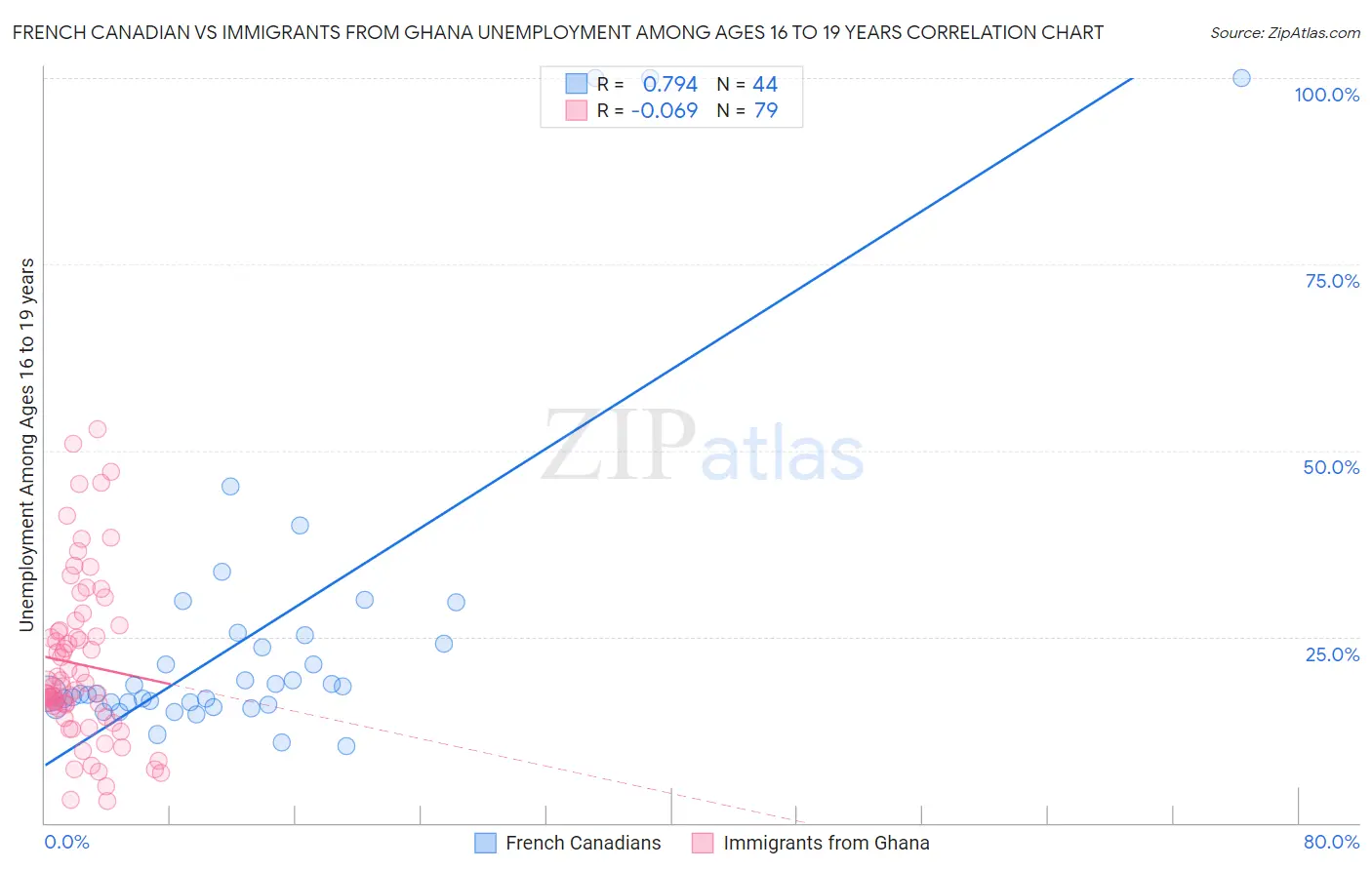 French Canadian vs Immigrants from Ghana Unemployment Among Ages 16 to 19 years