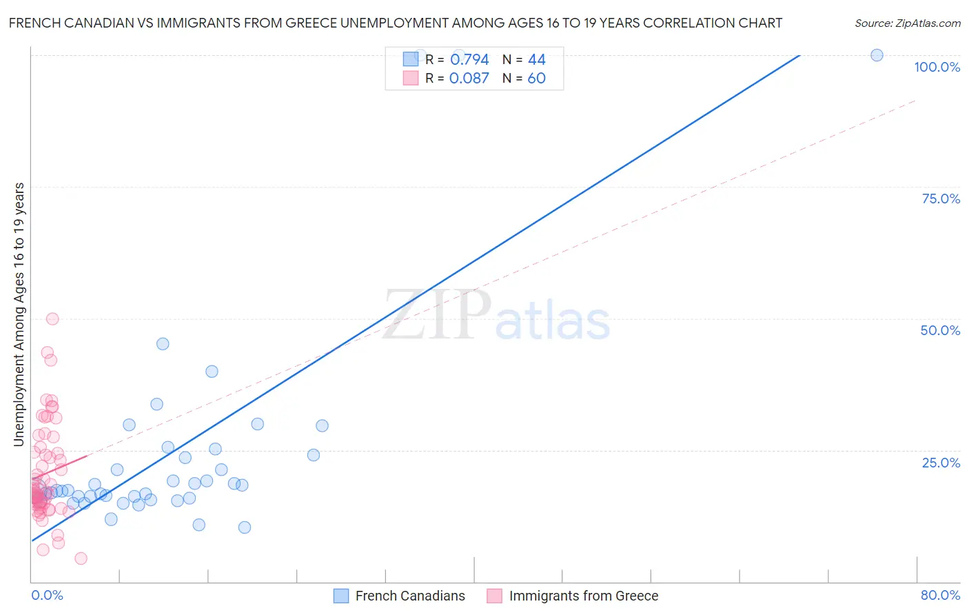French Canadian vs Immigrants from Greece Unemployment Among Ages 16 to 19 years