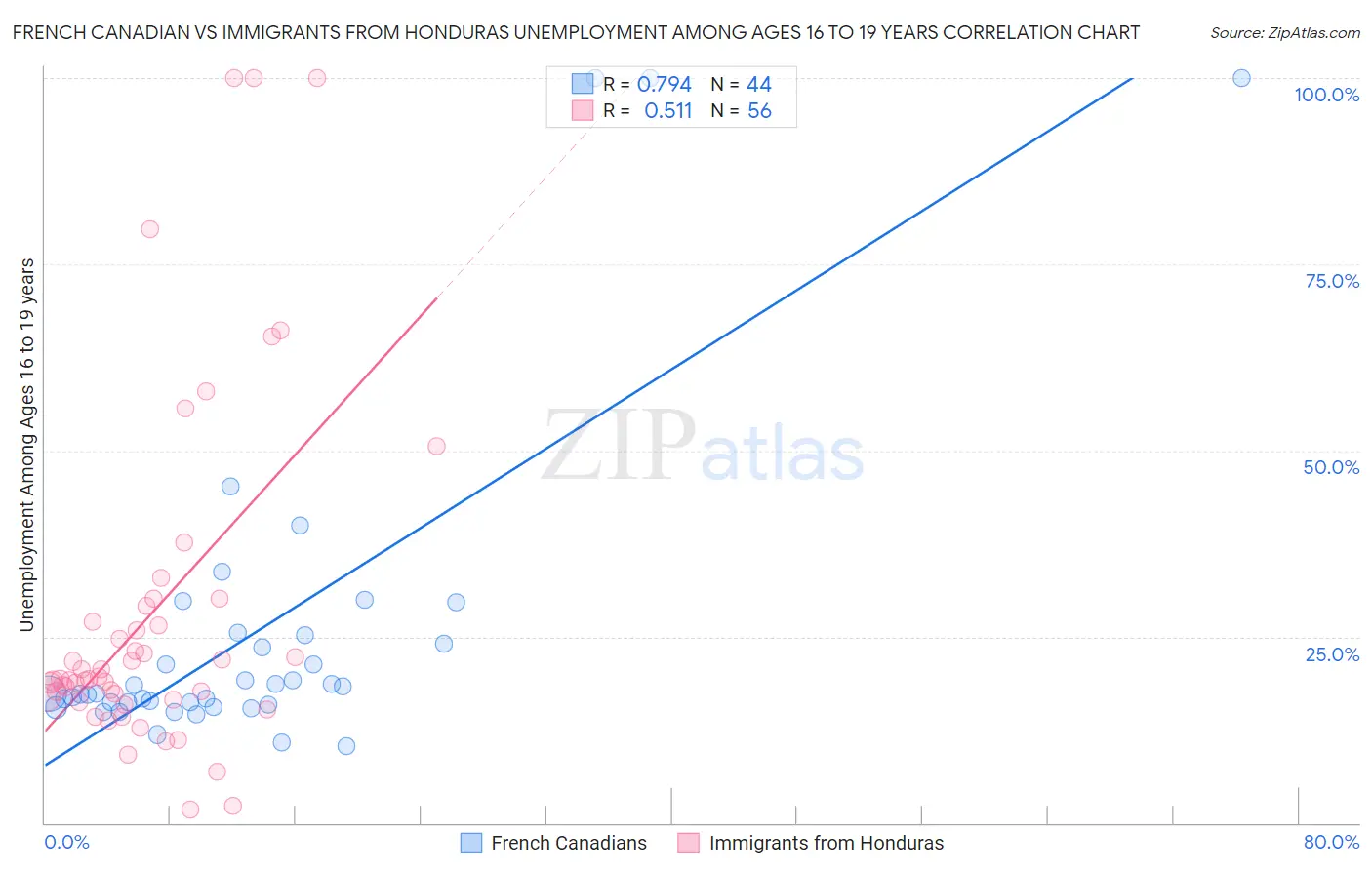 French Canadian vs Immigrants from Honduras Unemployment Among Ages 16 to 19 years