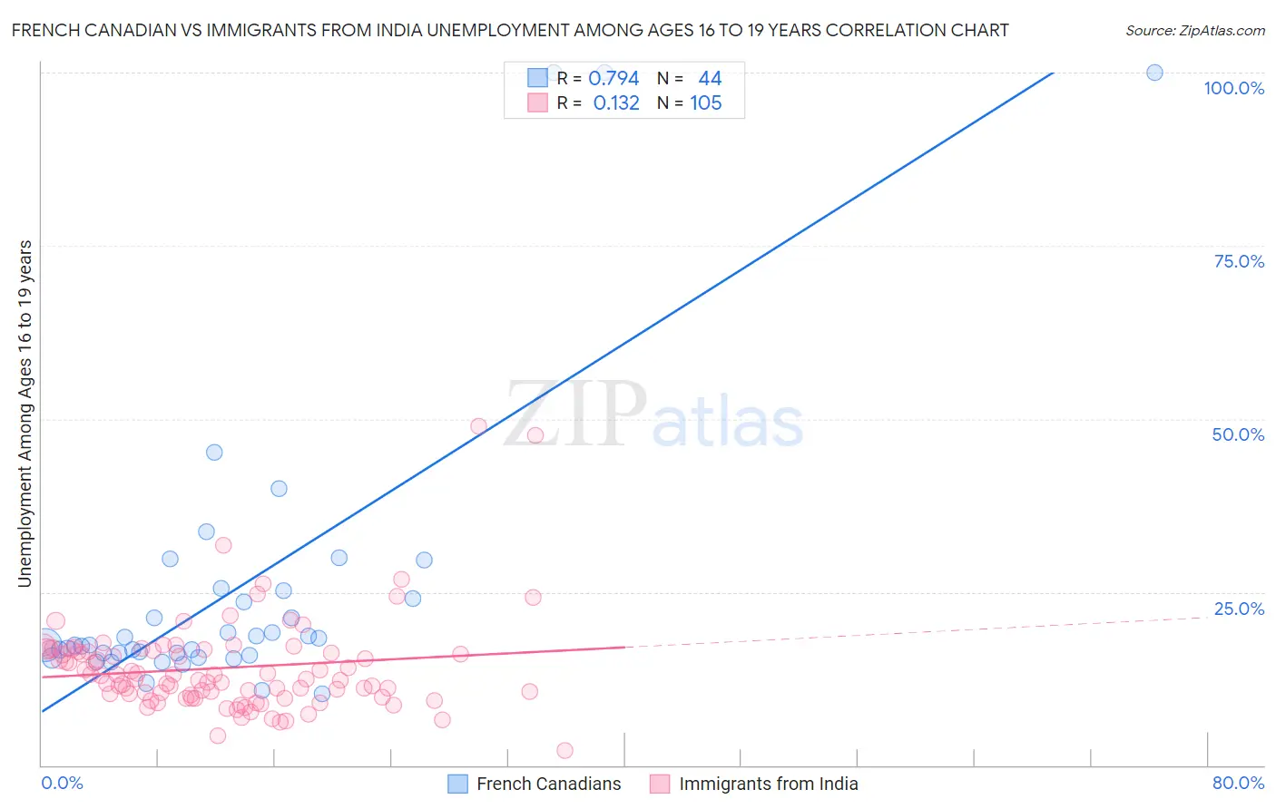 French Canadian vs Immigrants from India Unemployment Among Ages 16 to 19 years