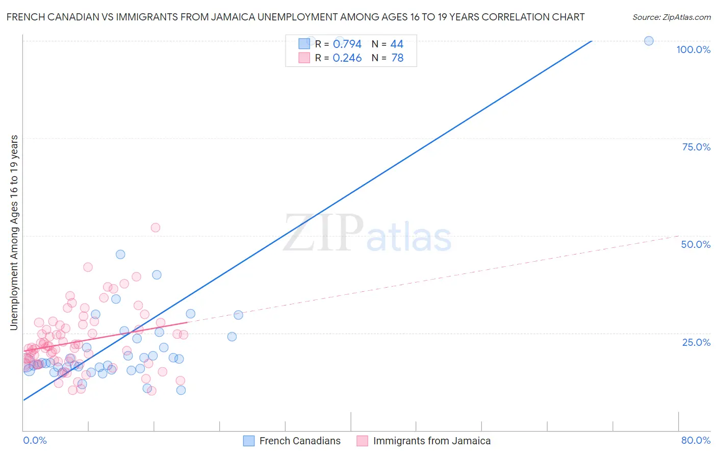 French Canadian vs Immigrants from Jamaica Unemployment Among Ages 16 to 19 years