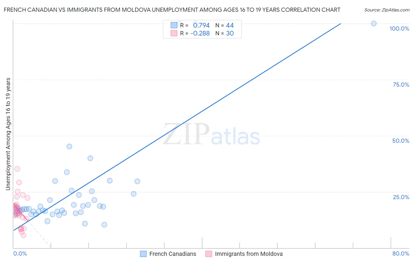 French Canadian vs Immigrants from Moldova Unemployment Among Ages 16 to 19 years