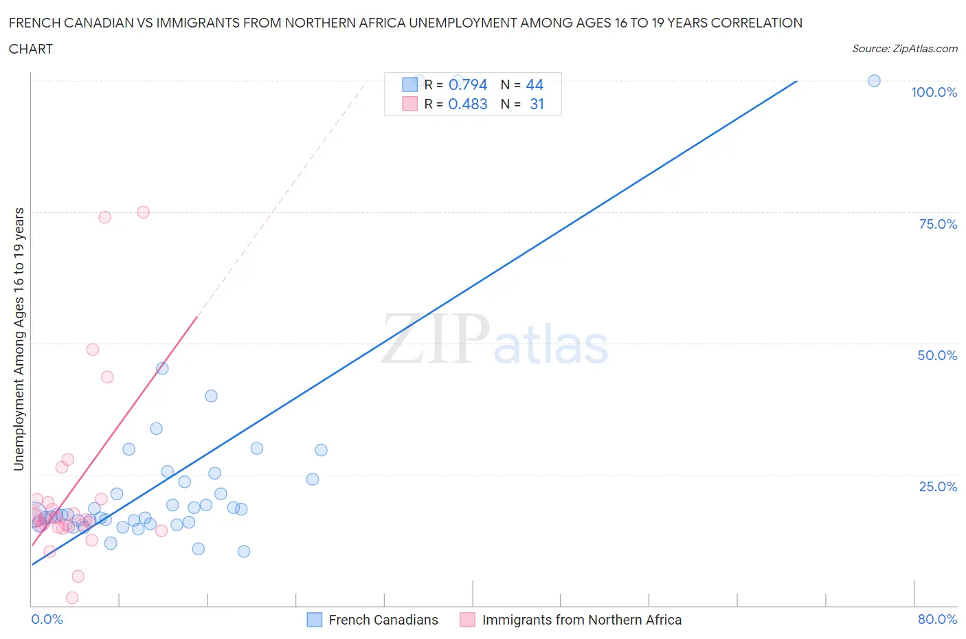 French Canadian vs Immigrants from Northern Africa Unemployment Among Ages 16 to 19 years