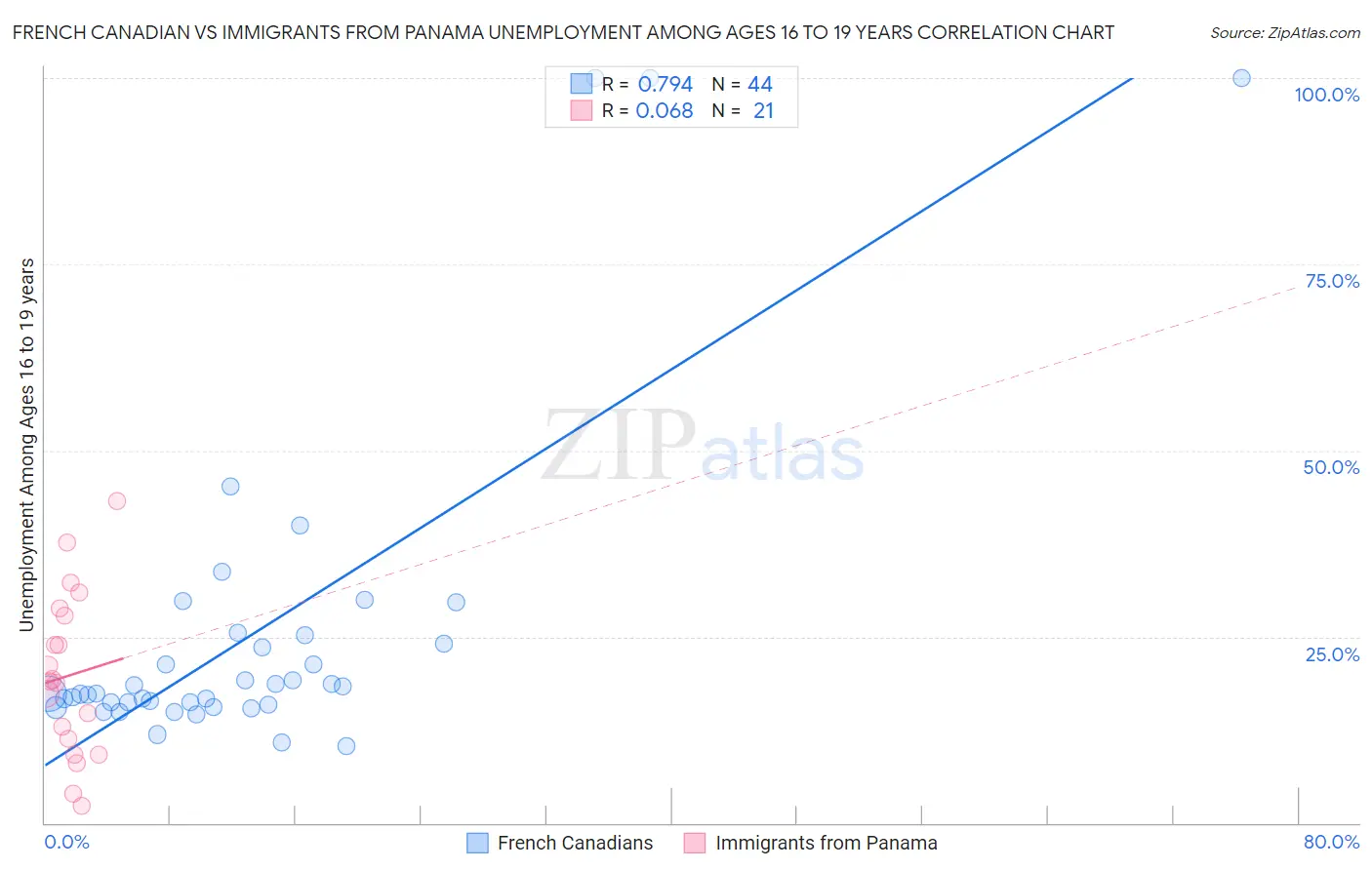 French Canadian vs Immigrants from Panama Unemployment Among Ages 16 to 19 years