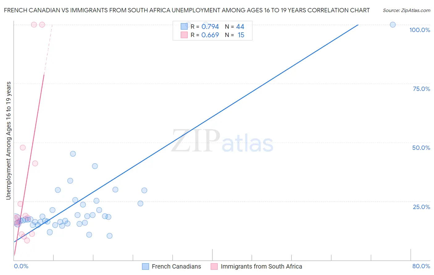 French Canadian vs Immigrants from South Africa Unemployment Among Ages 16 to 19 years