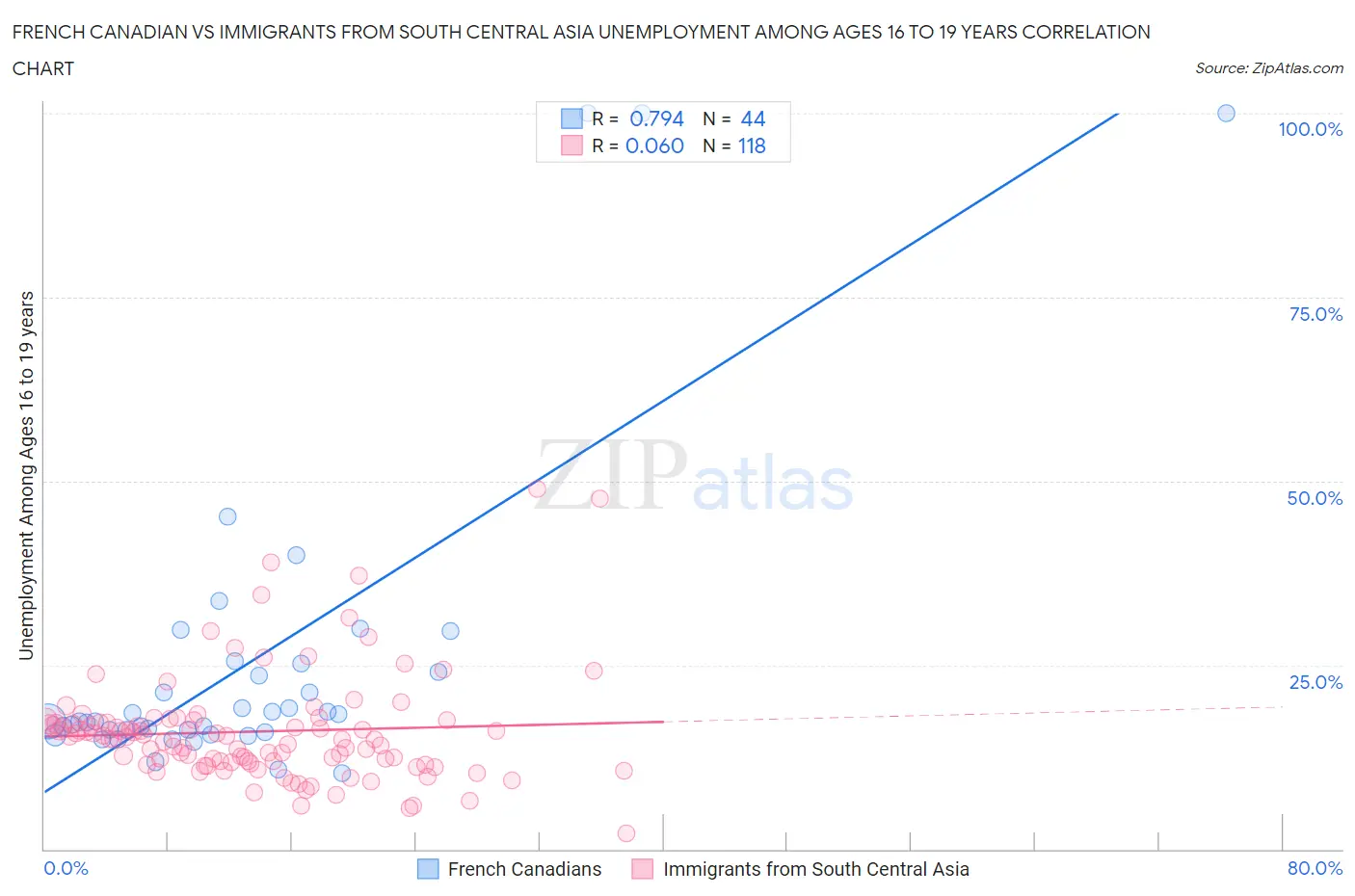 French Canadian vs Immigrants from South Central Asia Unemployment Among Ages 16 to 19 years