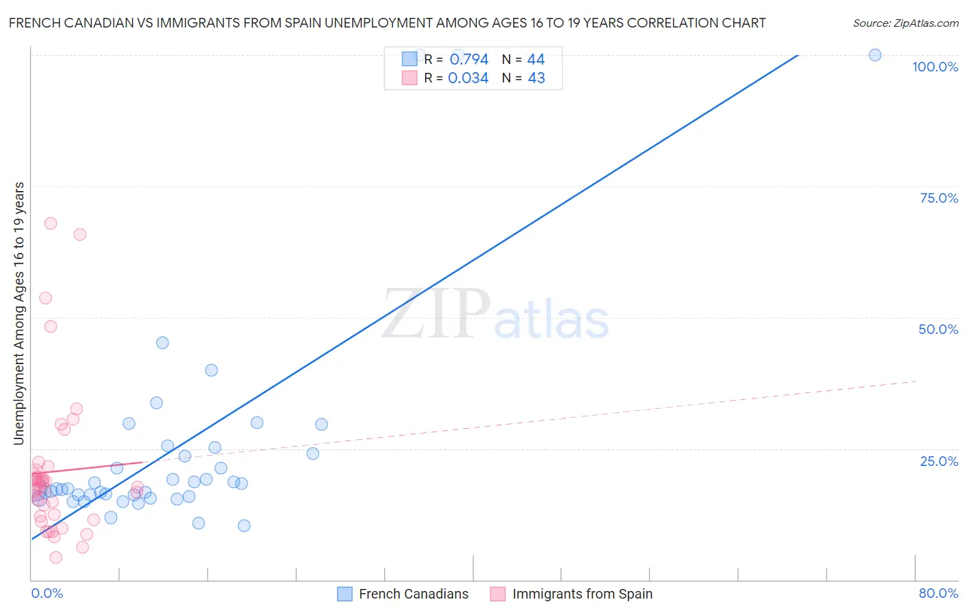 French Canadian vs Immigrants from Spain Unemployment Among Ages 16 to 19 years