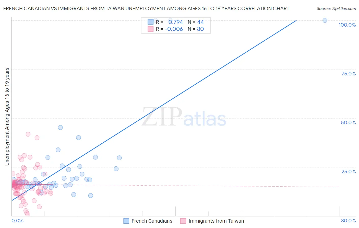 French Canadian vs Immigrants from Taiwan Unemployment Among Ages 16 to 19 years