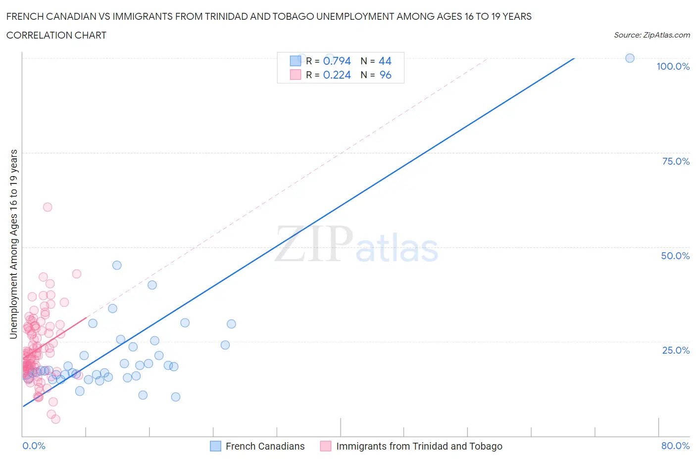 French Canadian vs Immigrants from Trinidad and Tobago Unemployment Among Ages 16 to 19 years