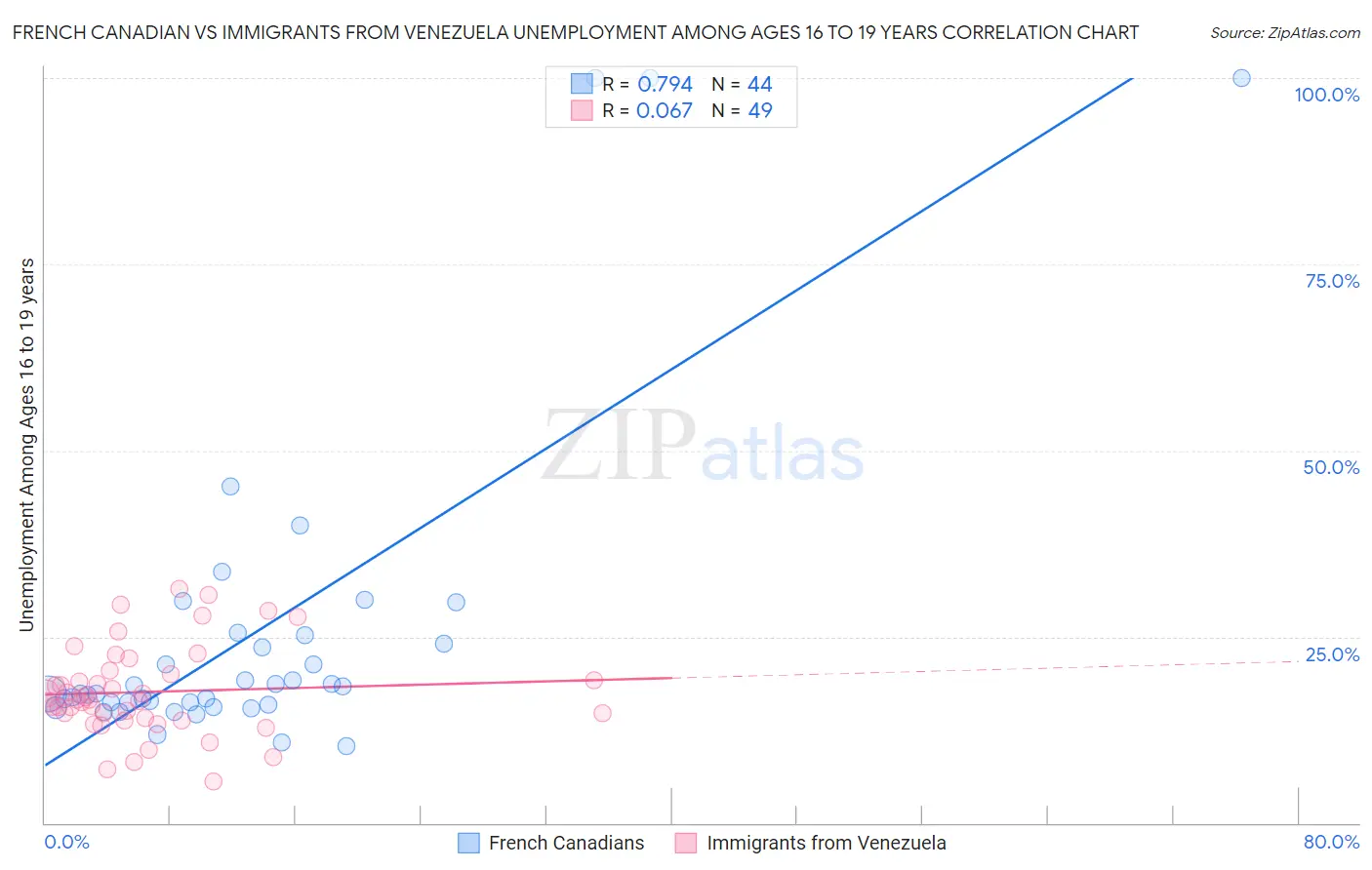 French Canadian vs Immigrants from Venezuela Unemployment Among Ages 16 to 19 years