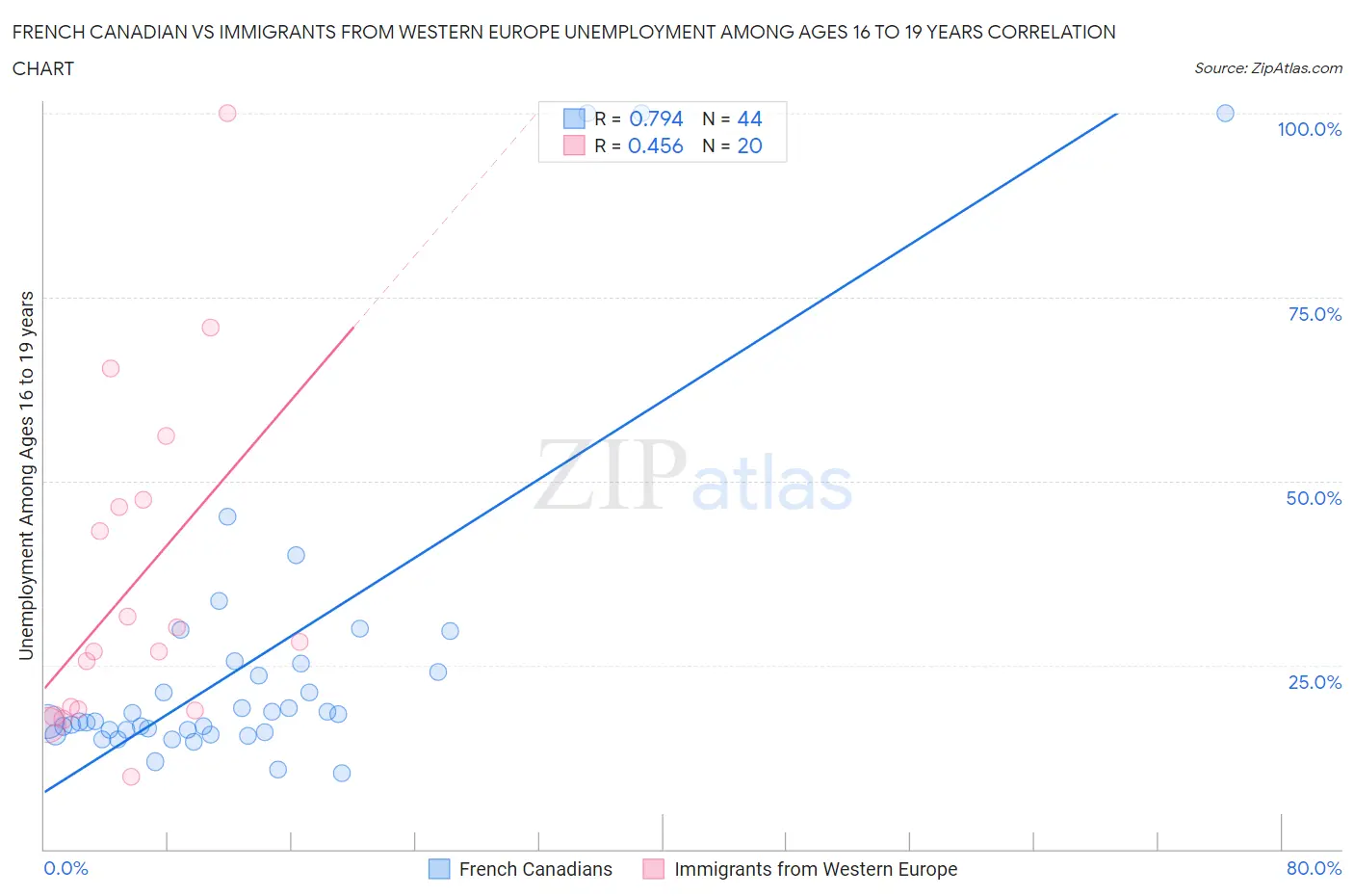 French Canadian vs Immigrants from Western Europe Unemployment Among Ages 16 to 19 years