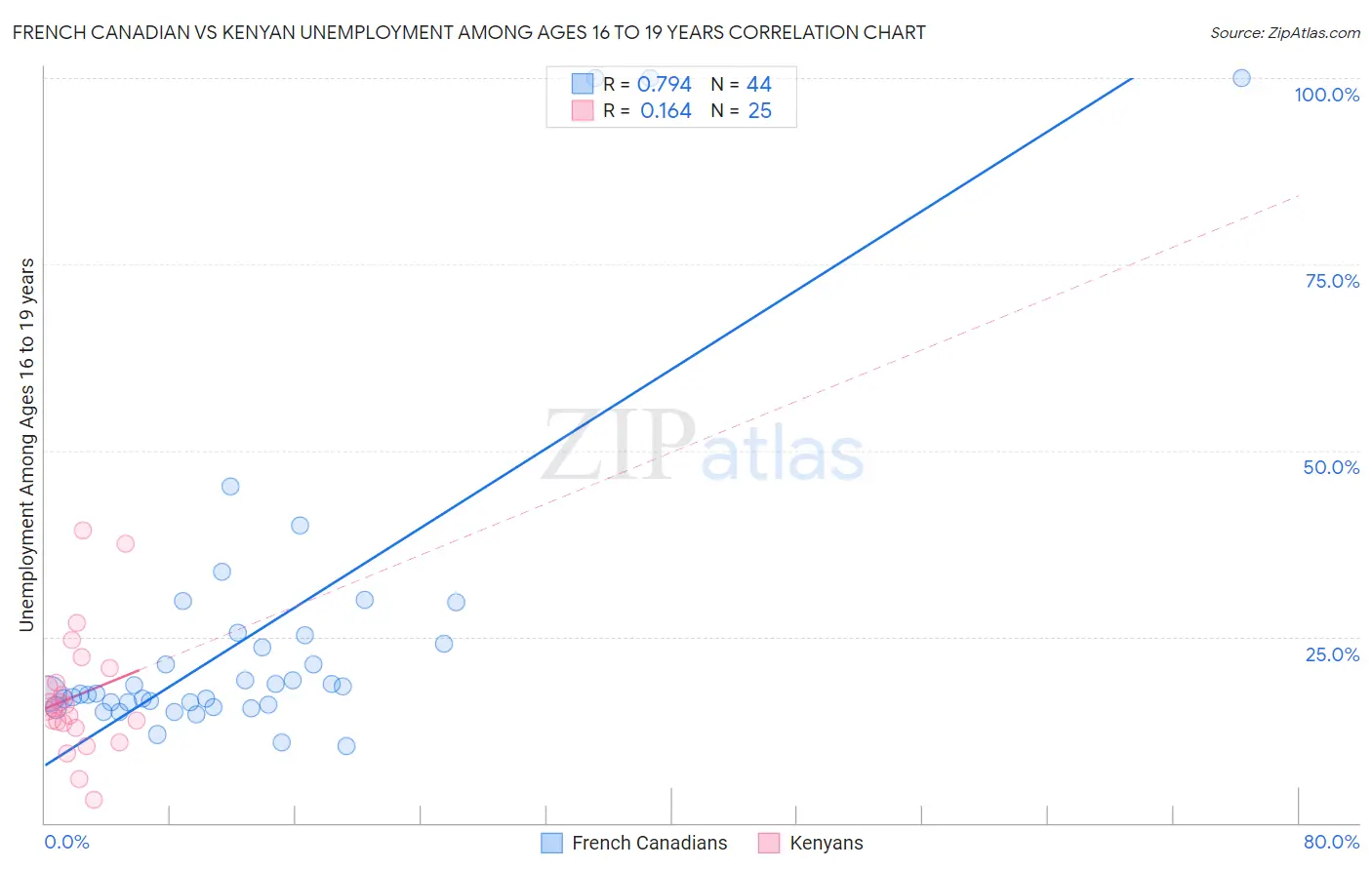 French Canadian vs Kenyan Unemployment Among Ages 16 to 19 years